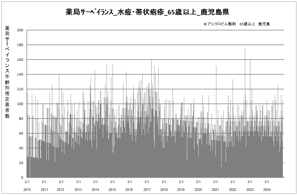 65歳以上