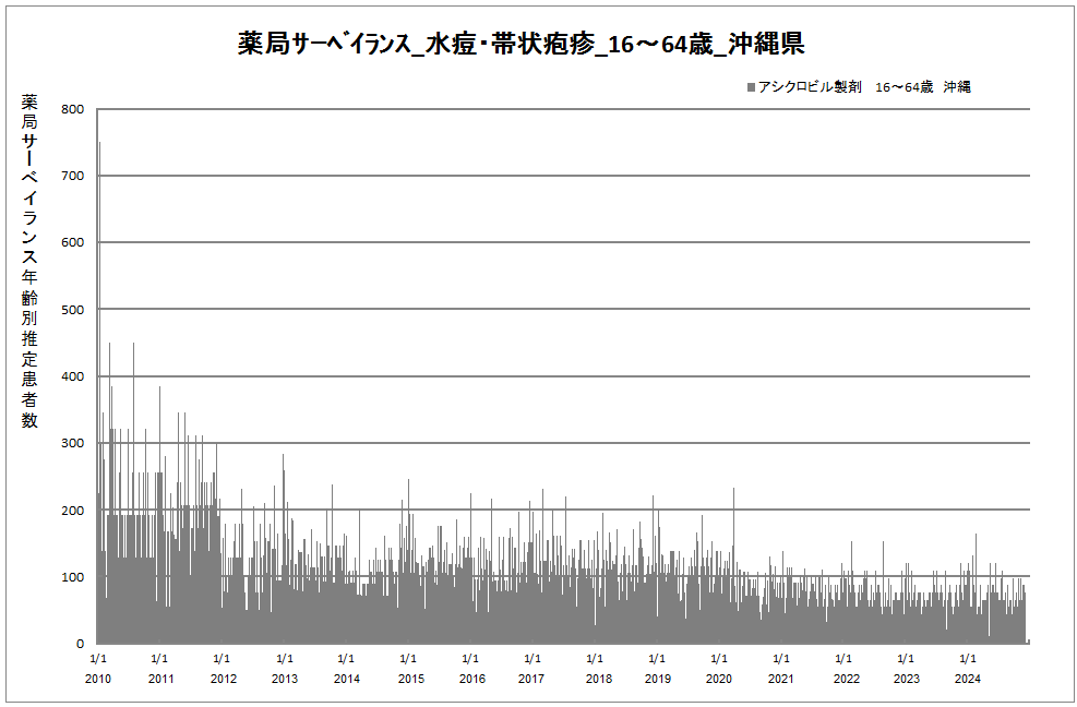 15-64歳