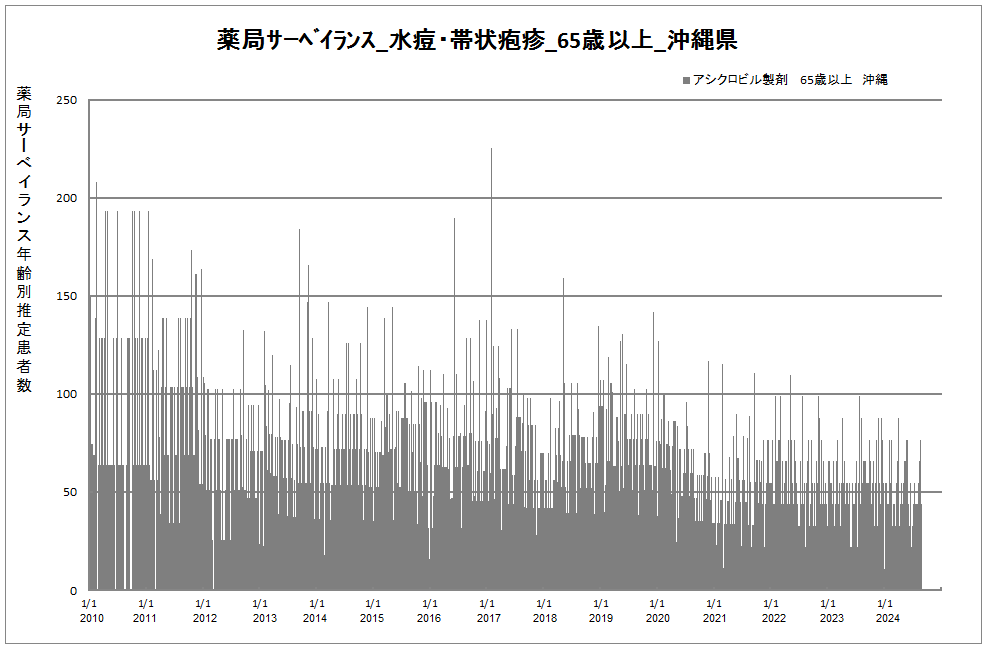 65歳以上