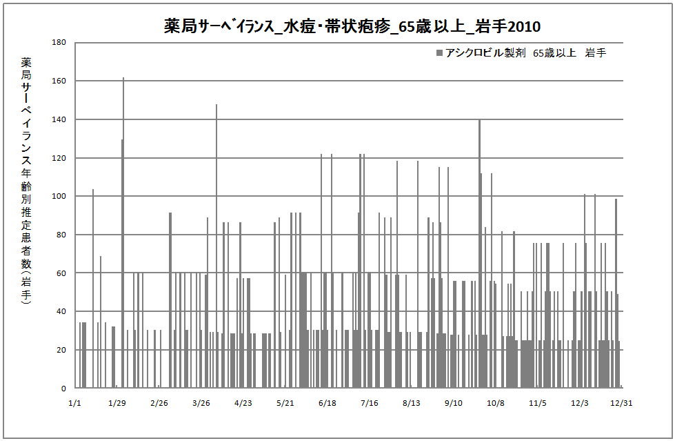 65歳以上