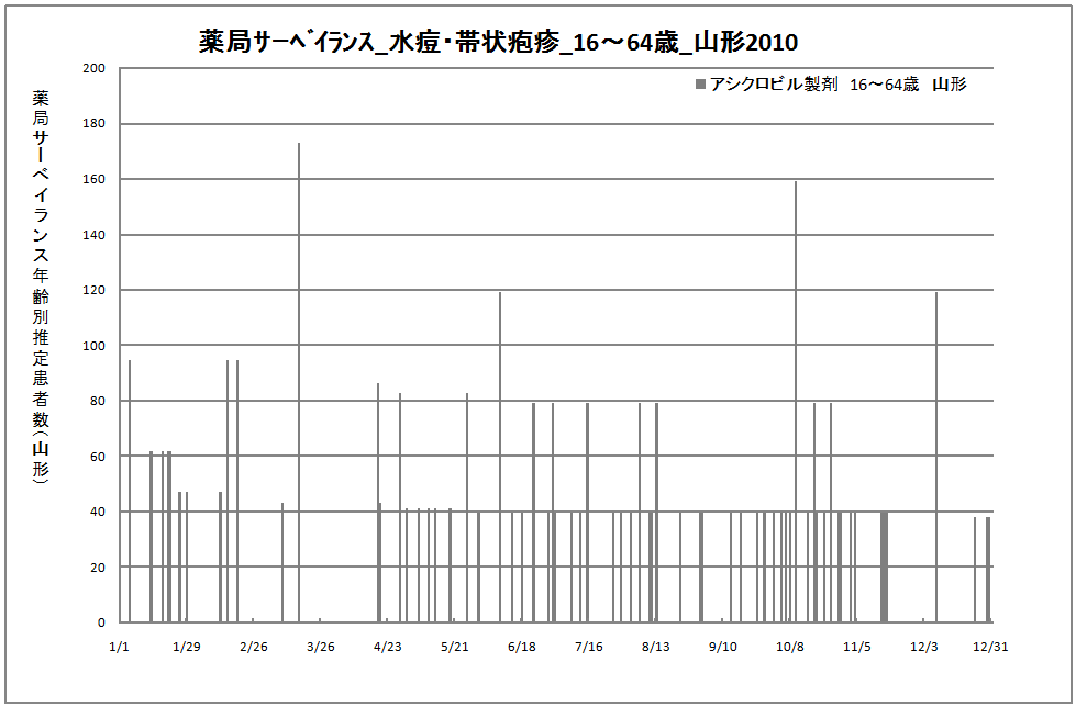 15-64歳