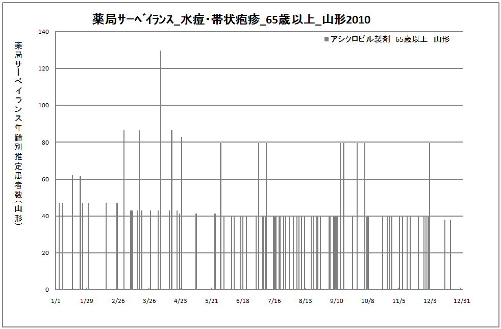 65歳以上