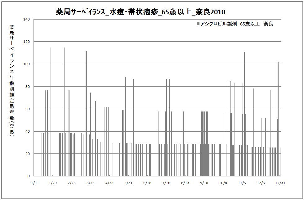 65歳以上