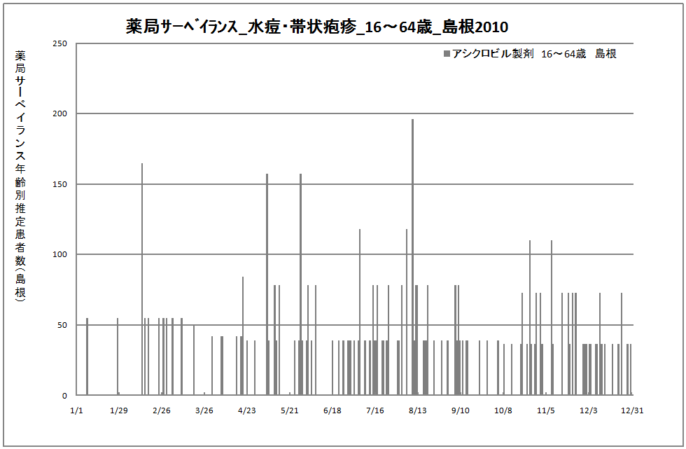 15-64歳