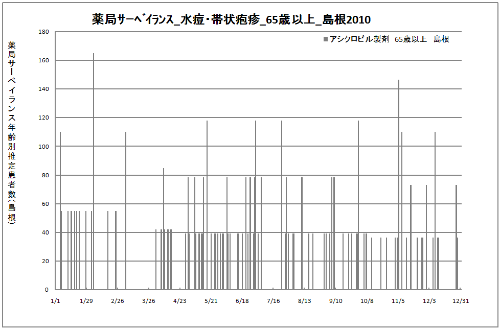 65歳以上