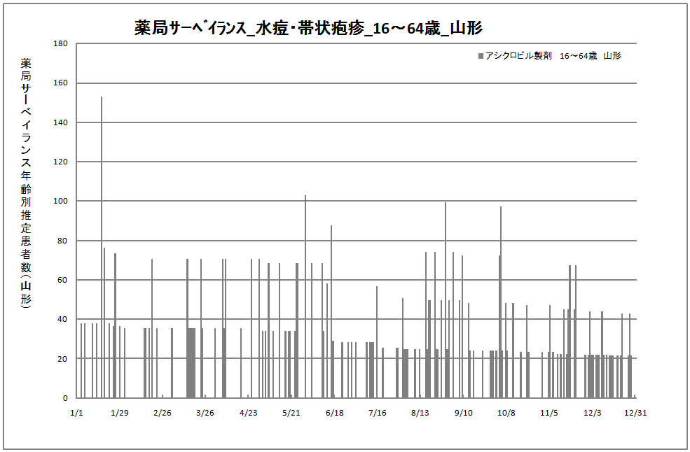 15-64歳