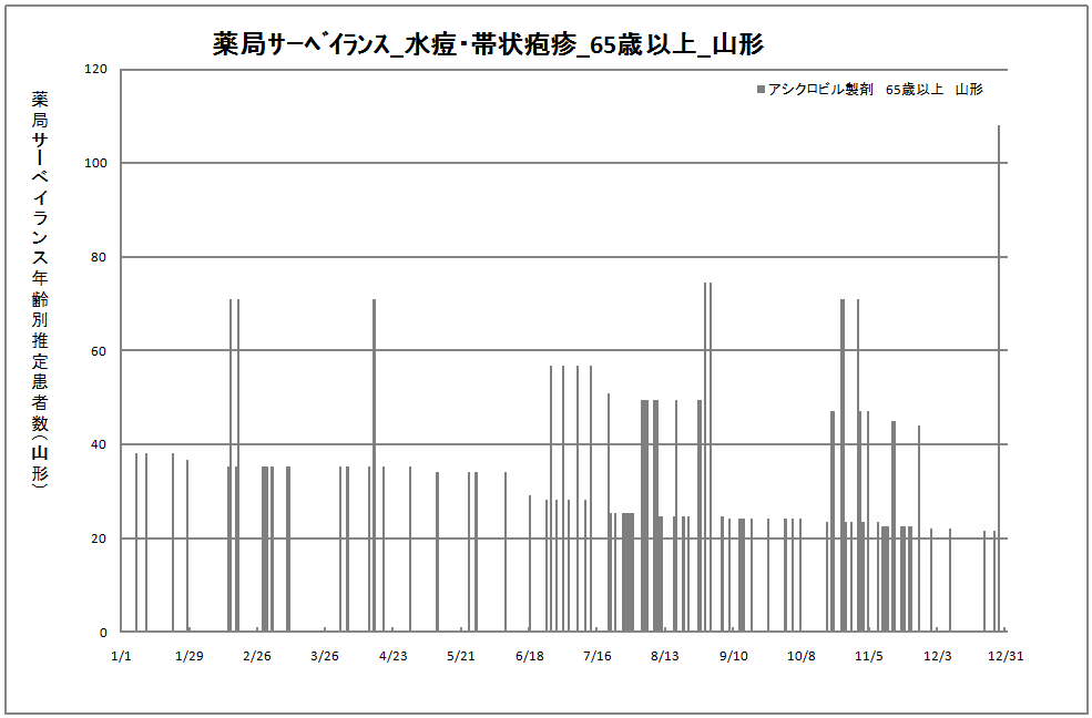 65歳以上