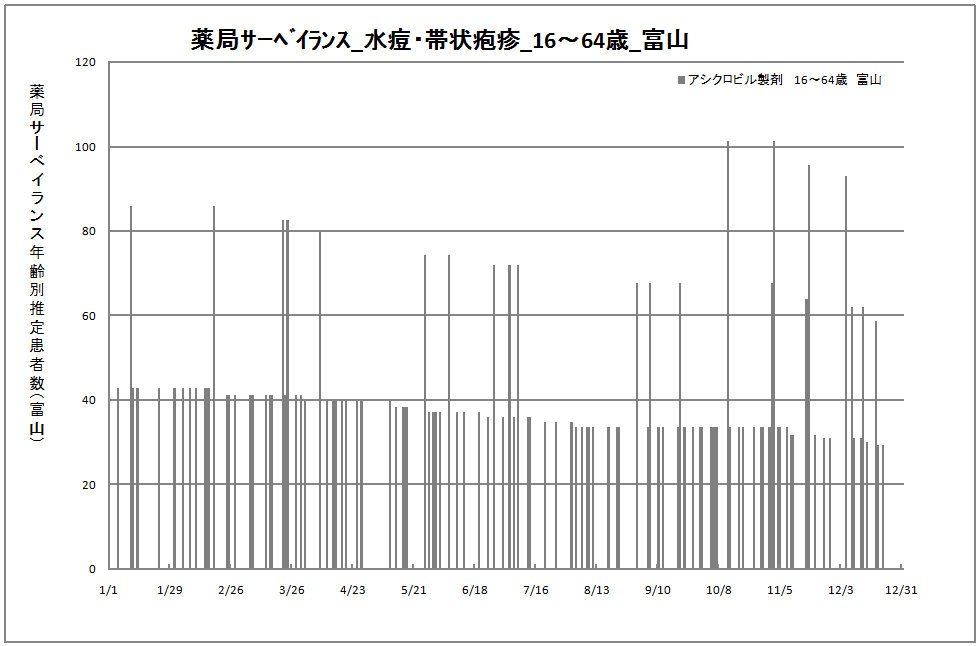 15-64歳