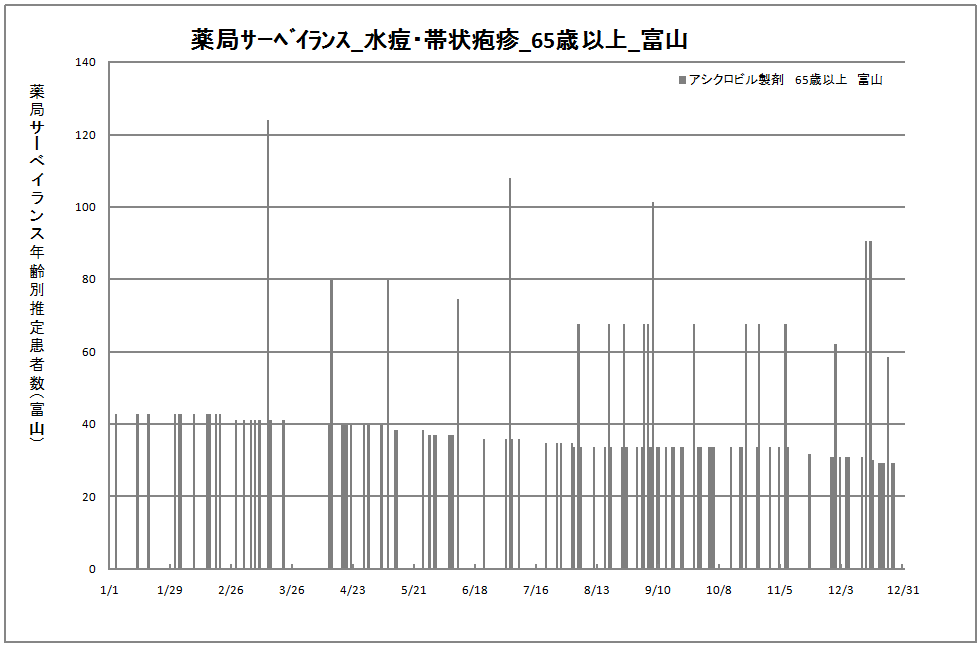 65歳以上