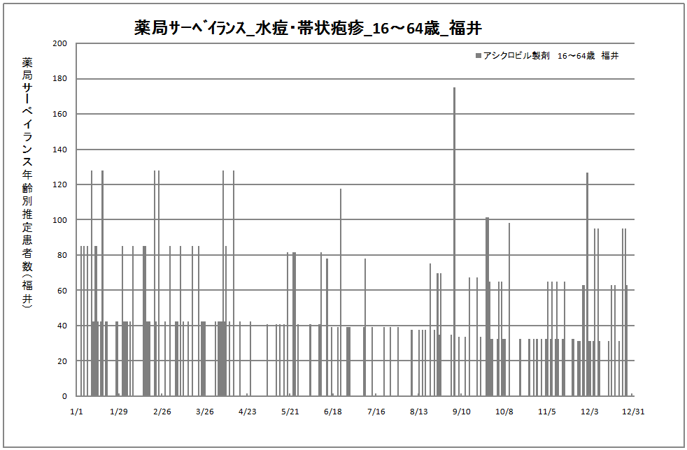 15-64歳