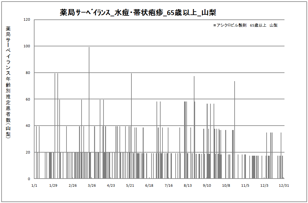 65歳以上