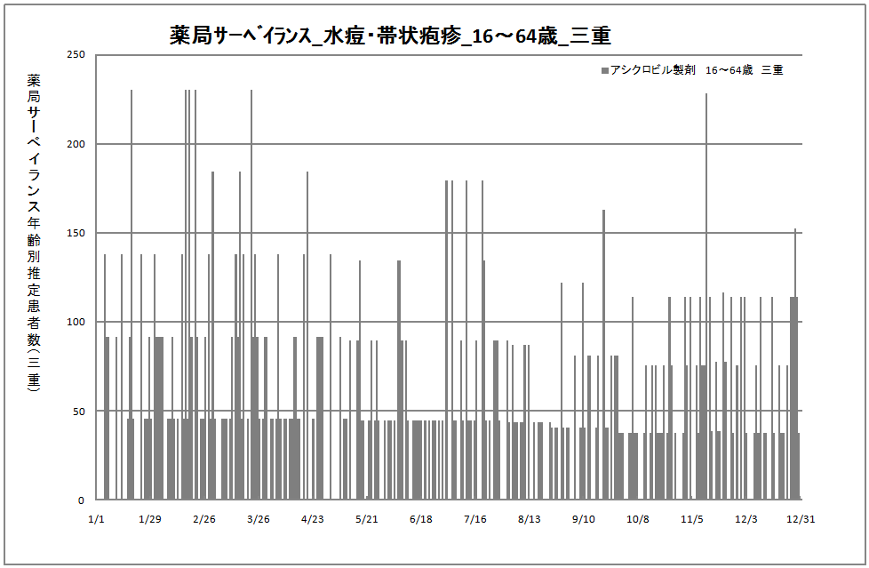 15-64歳