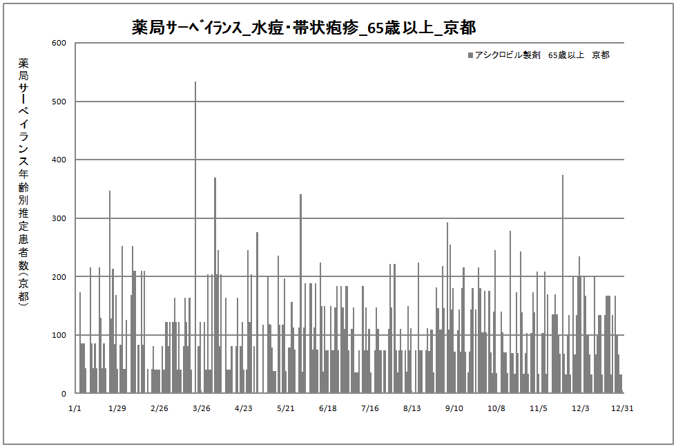 65歳以上