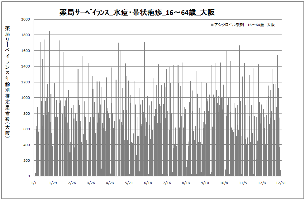 15-64歳