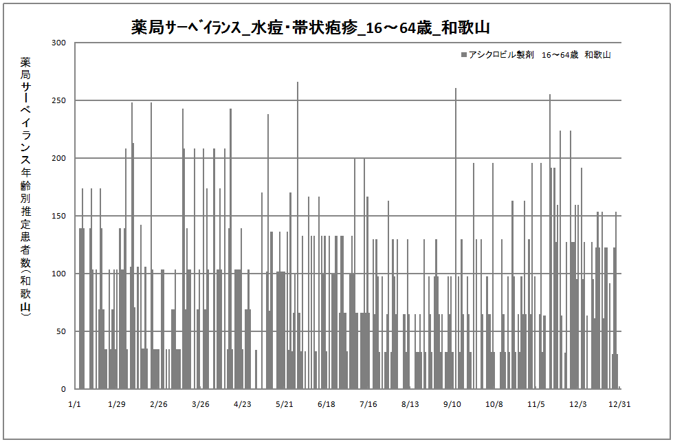 15-64歳