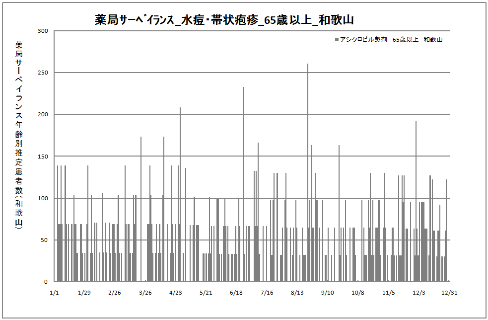 65歳以上