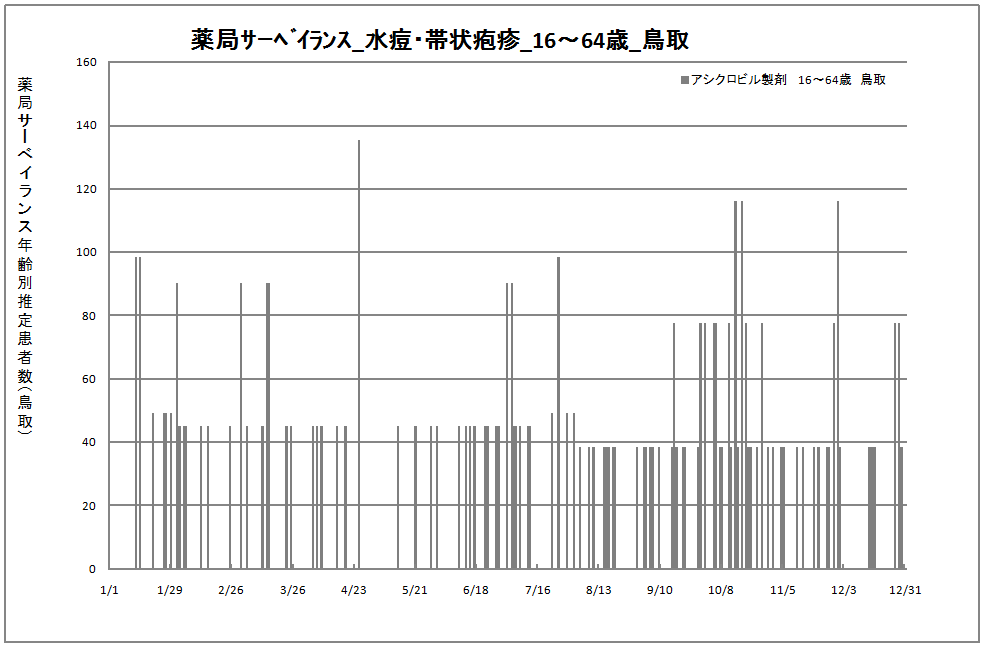 15-64歳