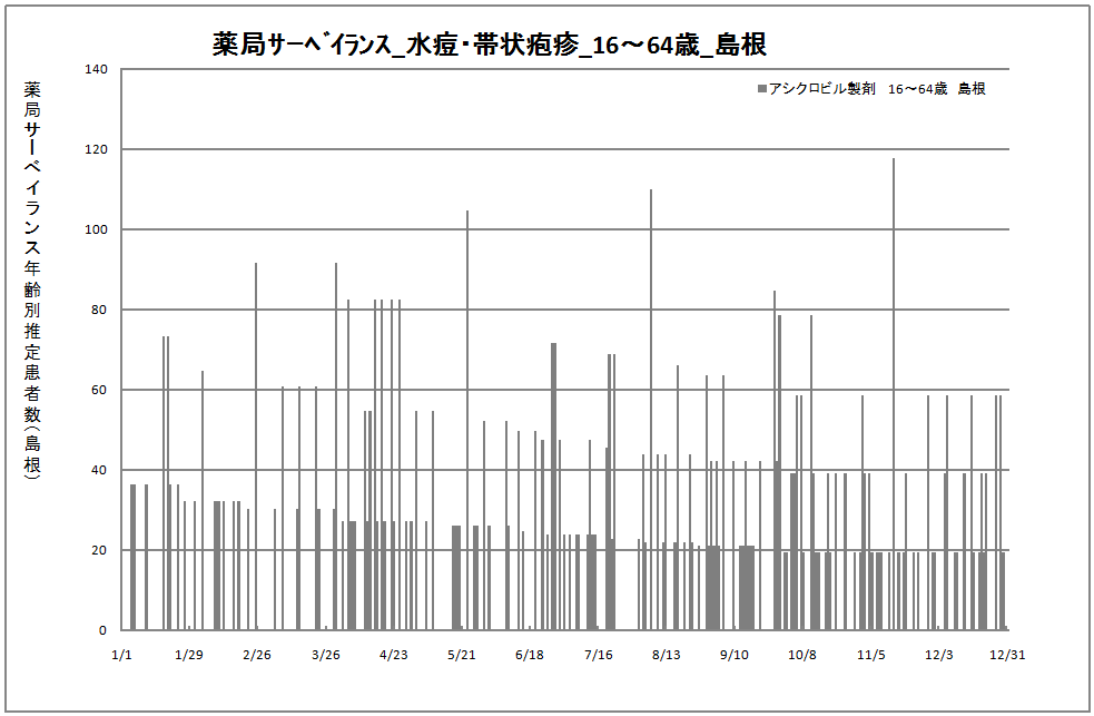 15-64歳