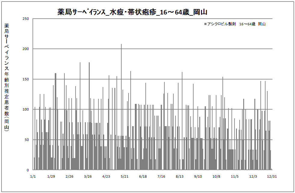 15-64歳