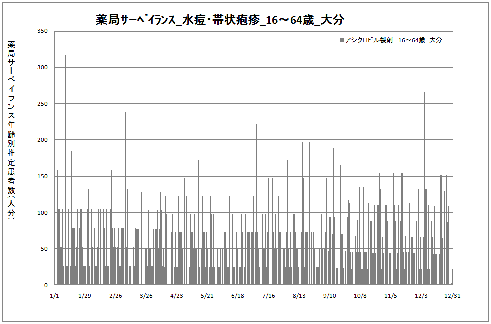 15-64歳