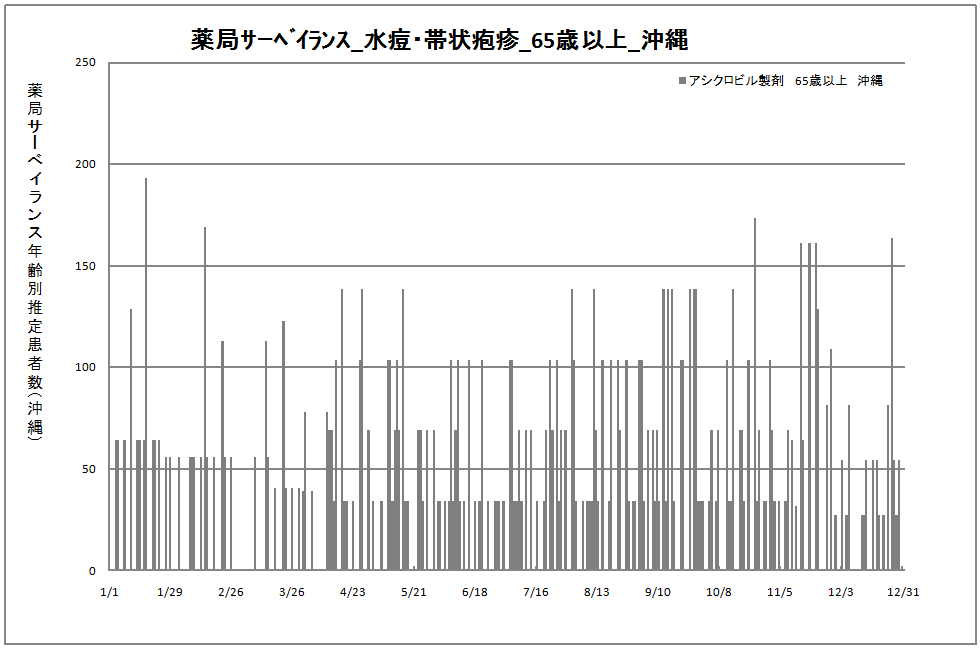 65歳以上